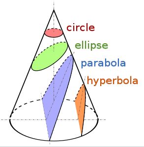 Conic sections 2